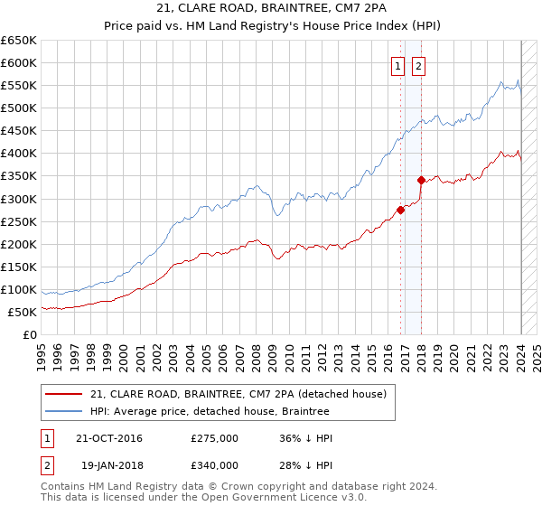 21, CLARE ROAD, BRAINTREE, CM7 2PA: Price paid vs HM Land Registry's House Price Index
