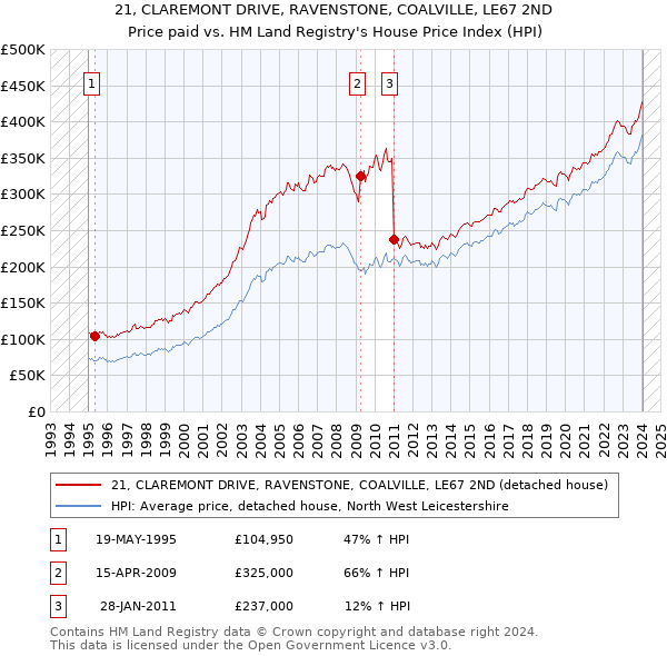 21, CLAREMONT DRIVE, RAVENSTONE, COALVILLE, LE67 2ND: Price paid vs HM Land Registry's House Price Index