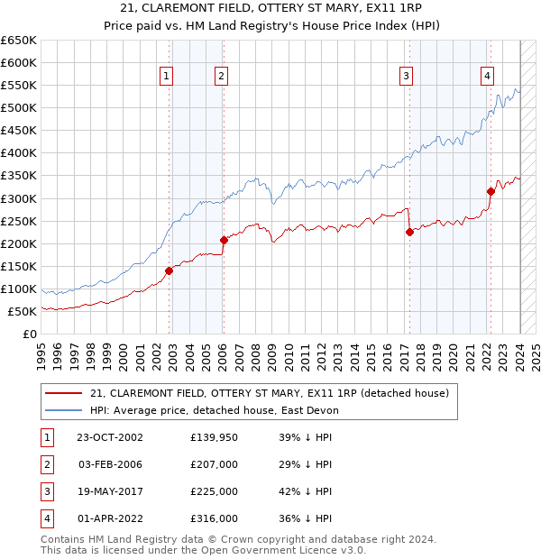 21, CLAREMONT FIELD, OTTERY ST MARY, EX11 1RP: Price paid vs HM Land Registry's House Price Index
