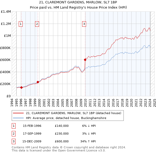 21, CLAREMONT GARDENS, MARLOW, SL7 1BP: Price paid vs HM Land Registry's House Price Index