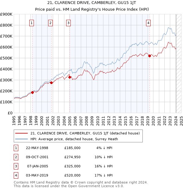 21, CLARENCE DRIVE, CAMBERLEY, GU15 1JT: Price paid vs HM Land Registry's House Price Index