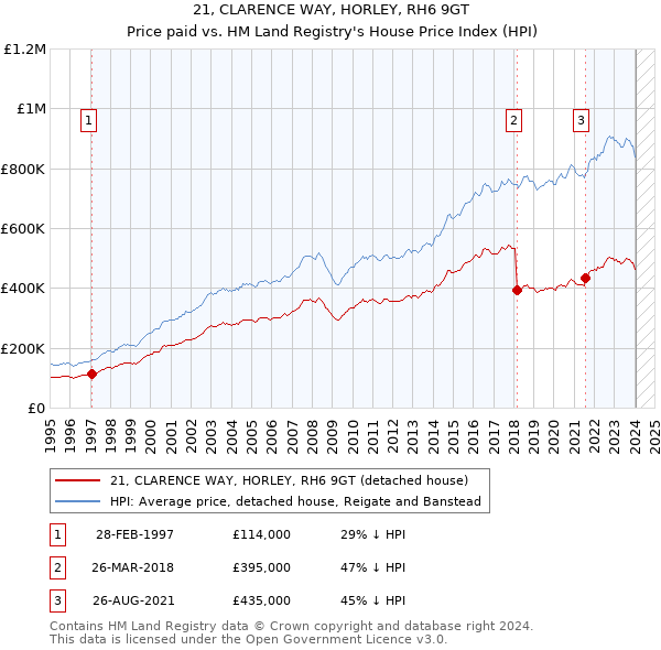 21, CLARENCE WAY, HORLEY, RH6 9GT: Price paid vs HM Land Registry's House Price Index