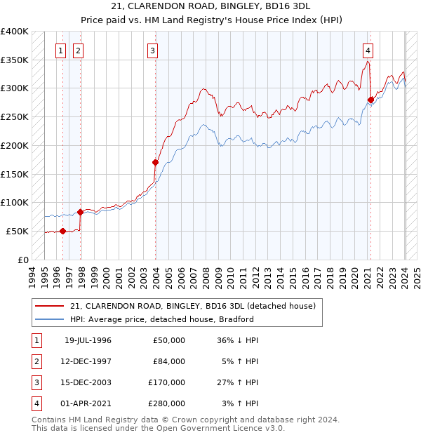 21, CLARENDON ROAD, BINGLEY, BD16 3DL: Price paid vs HM Land Registry's House Price Index