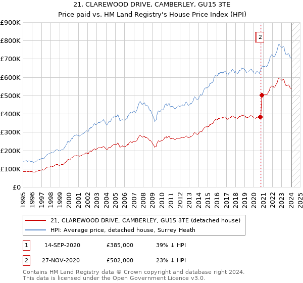21, CLAREWOOD DRIVE, CAMBERLEY, GU15 3TE: Price paid vs HM Land Registry's House Price Index