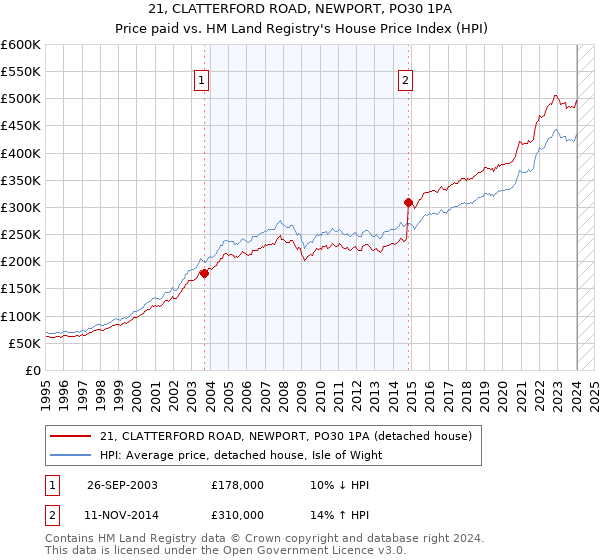 21, CLATTERFORD ROAD, NEWPORT, PO30 1PA: Price paid vs HM Land Registry's House Price Index