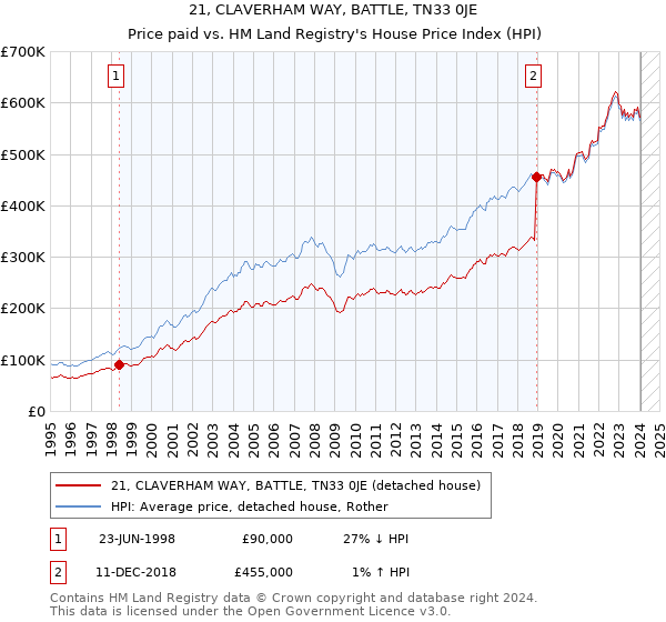 21, CLAVERHAM WAY, BATTLE, TN33 0JE: Price paid vs HM Land Registry's House Price Index