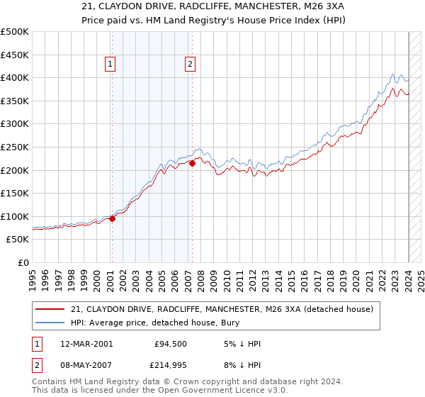 21, CLAYDON DRIVE, RADCLIFFE, MANCHESTER, M26 3XA: Price paid vs HM Land Registry's House Price Index