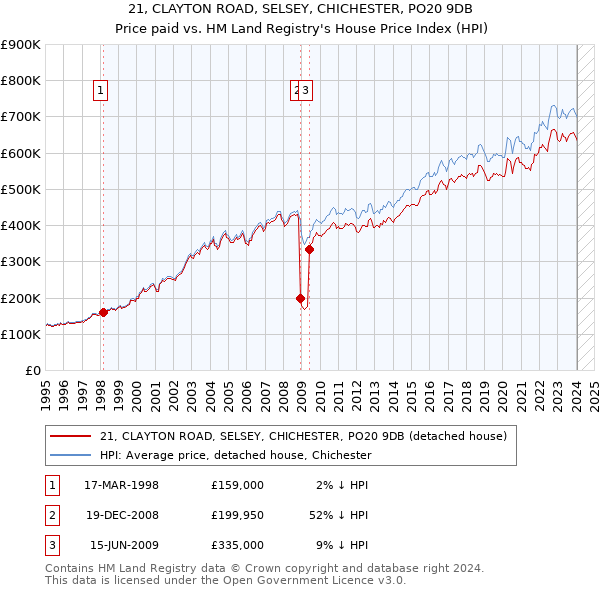 21, CLAYTON ROAD, SELSEY, CHICHESTER, PO20 9DB: Price paid vs HM Land Registry's House Price Index