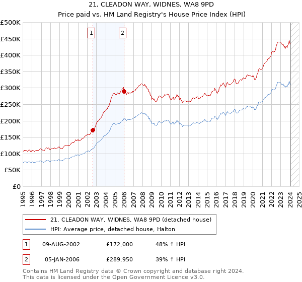 21, CLEADON WAY, WIDNES, WA8 9PD: Price paid vs HM Land Registry's House Price Index