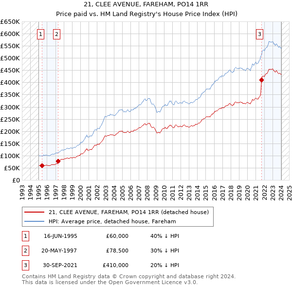 21, CLEE AVENUE, FAREHAM, PO14 1RR: Price paid vs HM Land Registry's House Price Index