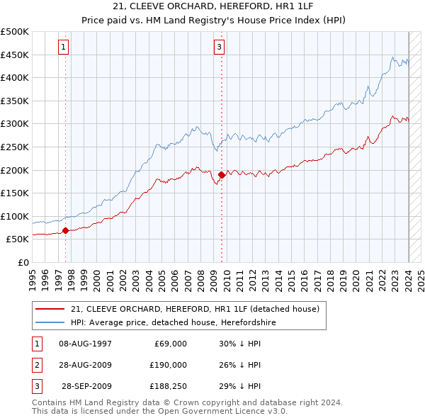 21, CLEEVE ORCHARD, HEREFORD, HR1 1LF: Price paid vs HM Land Registry's House Price Index