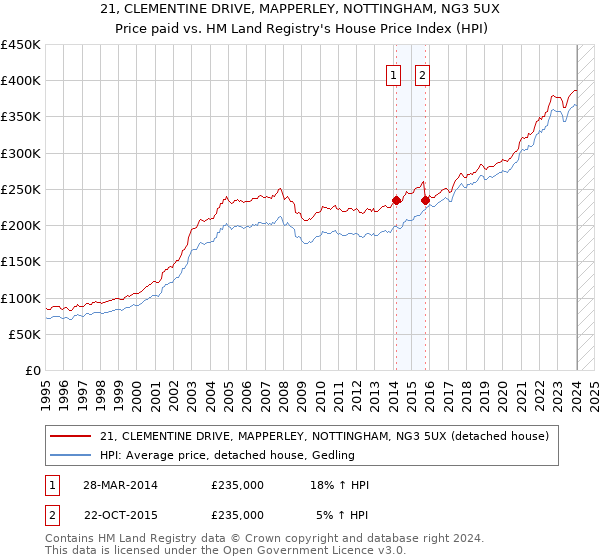 21, CLEMENTINE DRIVE, MAPPERLEY, NOTTINGHAM, NG3 5UX: Price paid vs HM Land Registry's House Price Index