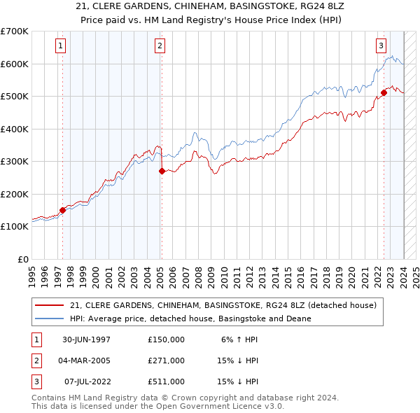 21, CLERE GARDENS, CHINEHAM, BASINGSTOKE, RG24 8LZ: Price paid vs HM Land Registry's House Price Index