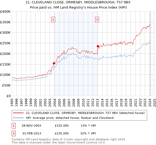 21, CLEVELAND CLOSE, ORMESBY, MIDDLESBROUGH, TS7 9BX: Price paid vs HM Land Registry's House Price Index