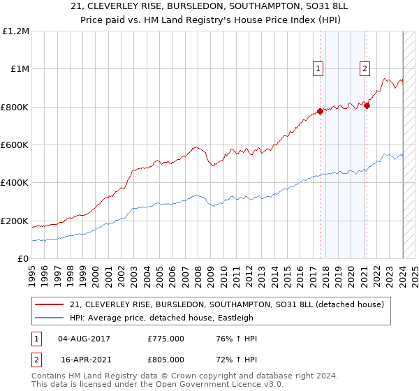 21, CLEVERLEY RISE, BURSLEDON, SOUTHAMPTON, SO31 8LL: Price paid vs HM Land Registry's House Price Index