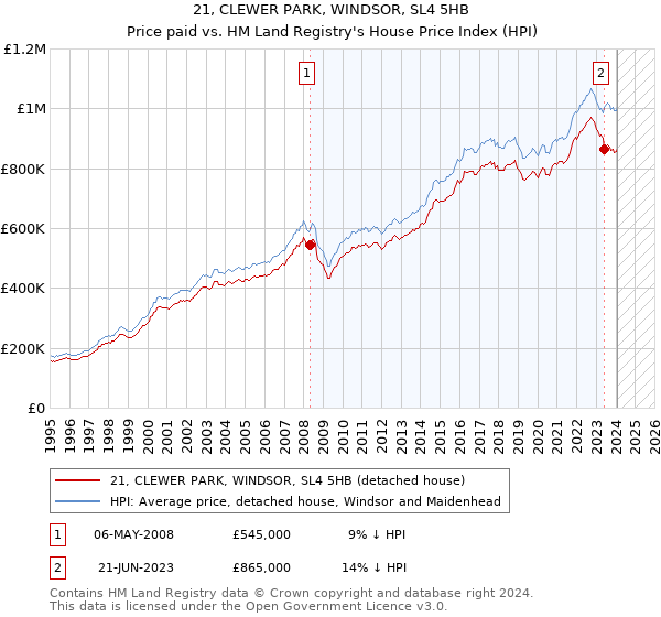 21, CLEWER PARK, WINDSOR, SL4 5HB: Price paid vs HM Land Registry's House Price Index