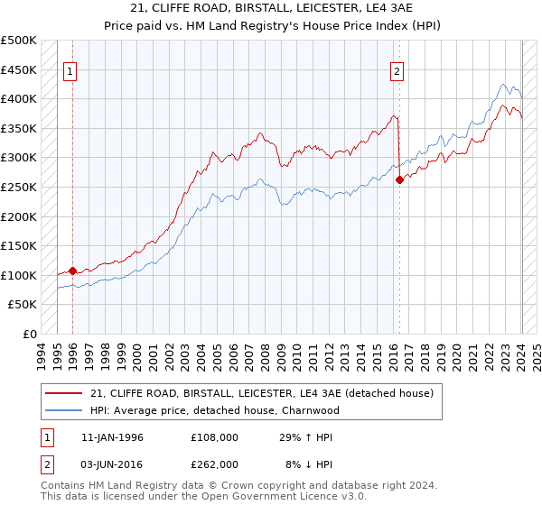 21, CLIFFE ROAD, BIRSTALL, LEICESTER, LE4 3AE: Price paid vs HM Land Registry's House Price Index