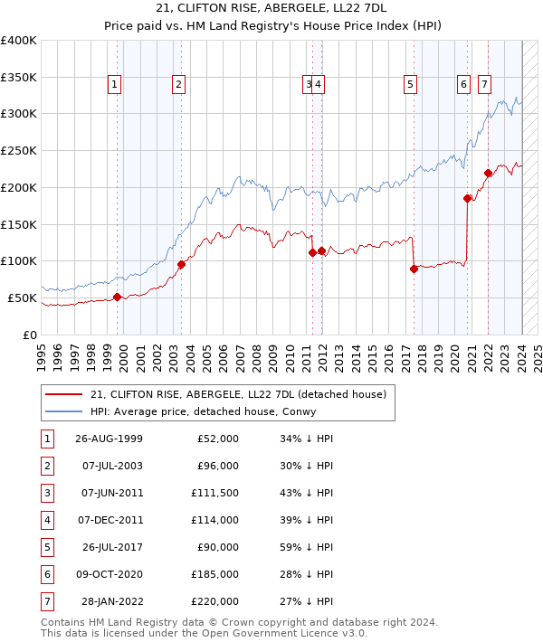 21, CLIFTON RISE, ABERGELE, LL22 7DL: Price paid vs HM Land Registry's House Price Index