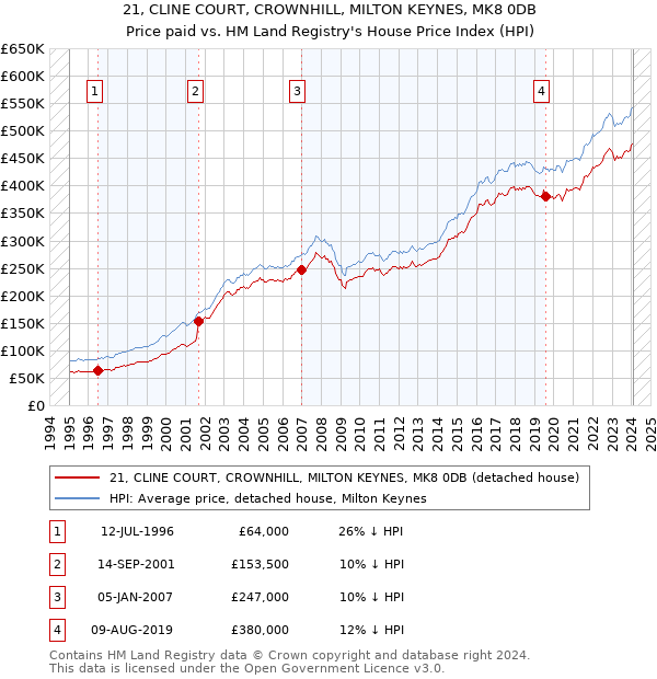 21, CLINE COURT, CROWNHILL, MILTON KEYNES, MK8 0DB: Price paid vs HM Land Registry's House Price Index