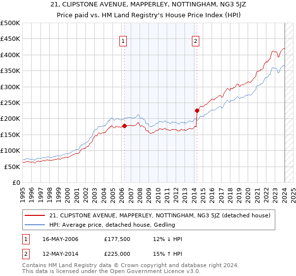 21, CLIPSTONE AVENUE, MAPPERLEY, NOTTINGHAM, NG3 5JZ: Price paid vs HM Land Registry's House Price Index