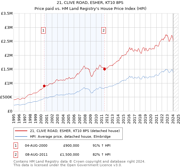 21, CLIVE ROAD, ESHER, KT10 8PS: Price paid vs HM Land Registry's House Price Index