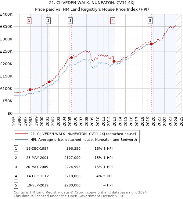 21, CLIVEDEN WALK, NUNEATON, CV11 4XJ: Price paid vs HM Land Registry's House Price Index