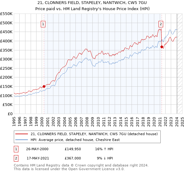 21, CLONNERS FIELD, STAPELEY, NANTWICH, CW5 7GU: Price paid vs HM Land Registry's House Price Index