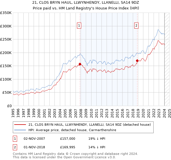 21, CLOS BRYN HAUL, LLWYNHENDY, LLANELLI, SA14 9DZ: Price paid vs HM Land Registry's House Price Index