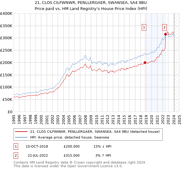 21, CLOS CILFWNWR, PENLLERGAER, SWANSEA, SA4 9BU: Price paid vs HM Land Registry's House Price Index