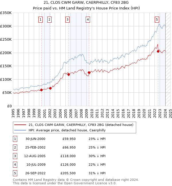 21, CLOS CWM GARW, CAERPHILLY, CF83 2BG: Price paid vs HM Land Registry's House Price Index