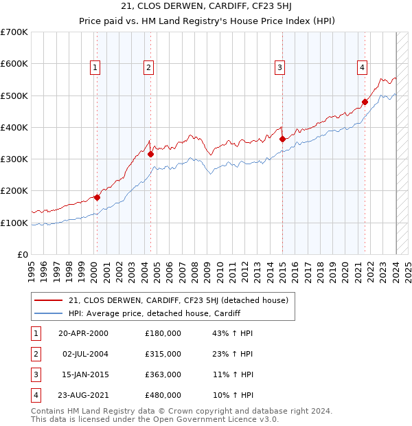 21, CLOS DERWEN, CARDIFF, CF23 5HJ: Price paid vs HM Land Registry's House Price Index