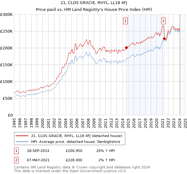 21, CLOS GRACIE, RHYL, LL18 4FJ: Price paid vs HM Land Registry's House Price Index
