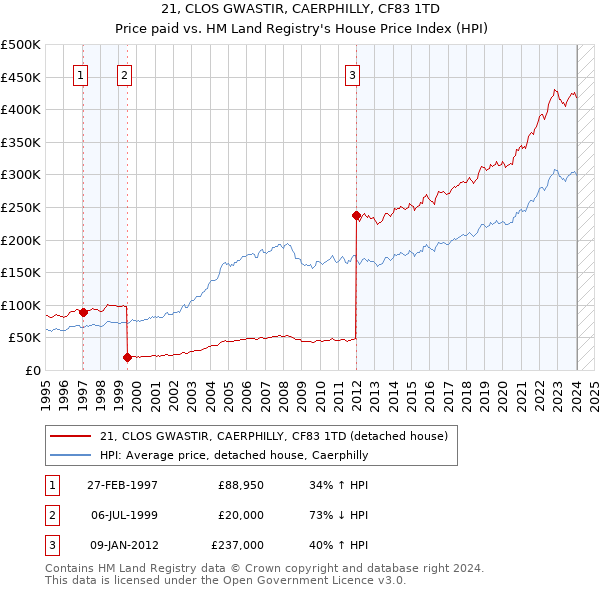 21, CLOS GWASTIR, CAERPHILLY, CF83 1TD: Price paid vs HM Land Registry's House Price Index