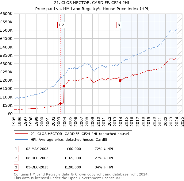 21, CLOS HECTOR, CARDIFF, CF24 2HL: Price paid vs HM Land Registry's House Price Index