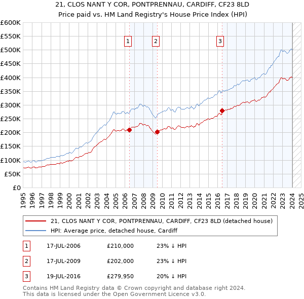 21, CLOS NANT Y COR, PONTPRENNAU, CARDIFF, CF23 8LD: Price paid vs HM Land Registry's House Price Index