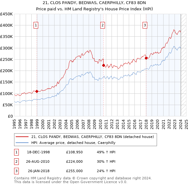 21, CLOS PANDY, BEDWAS, CAERPHILLY, CF83 8DN: Price paid vs HM Land Registry's House Price Index
