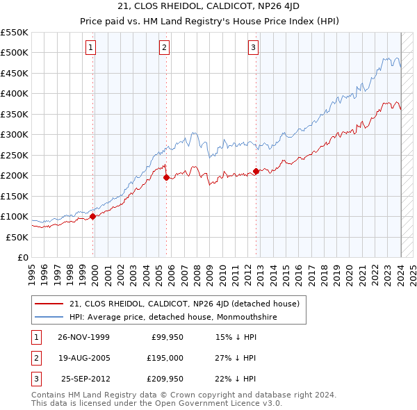 21, CLOS RHEIDOL, CALDICOT, NP26 4JD: Price paid vs HM Land Registry's House Price Index