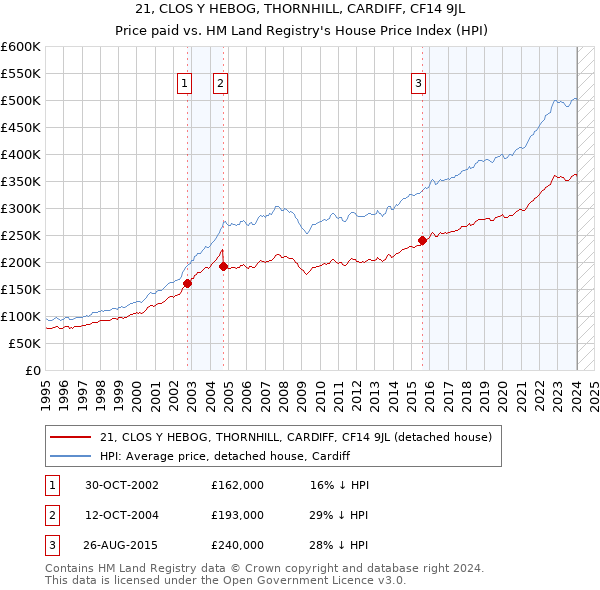 21, CLOS Y HEBOG, THORNHILL, CARDIFF, CF14 9JL: Price paid vs HM Land Registry's House Price Index
