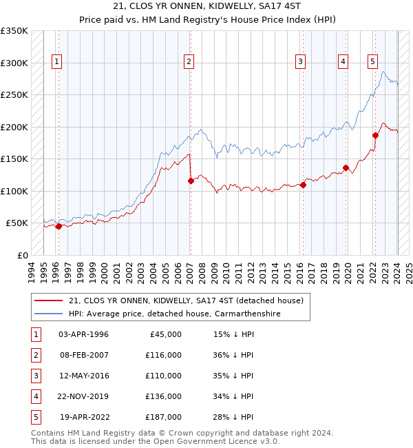 21, CLOS YR ONNEN, KIDWELLY, SA17 4ST: Price paid vs HM Land Registry's House Price Index