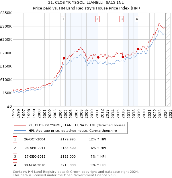 21, CLOS YR YSGOL, LLANELLI, SA15 1NL: Price paid vs HM Land Registry's House Price Index