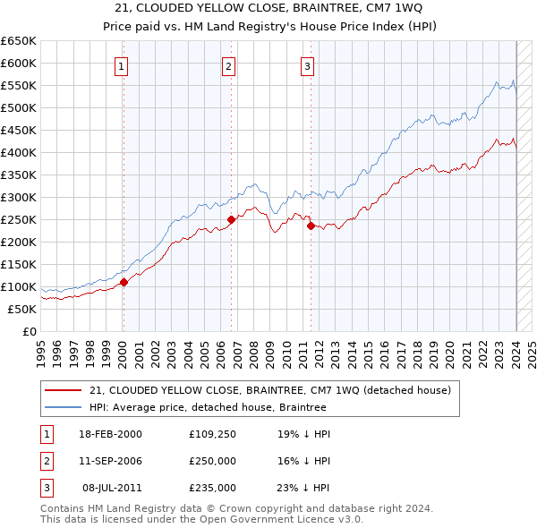 21, CLOUDED YELLOW CLOSE, BRAINTREE, CM7 1WQ: Price paid vs HM Land Registry's House Price Index