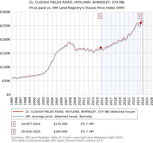 21, CLOUGH FIELDS ROAD, HOYLAND, BARNSLEY, S74 0BJ: Price paid vs HM Land Registry's House Price Index