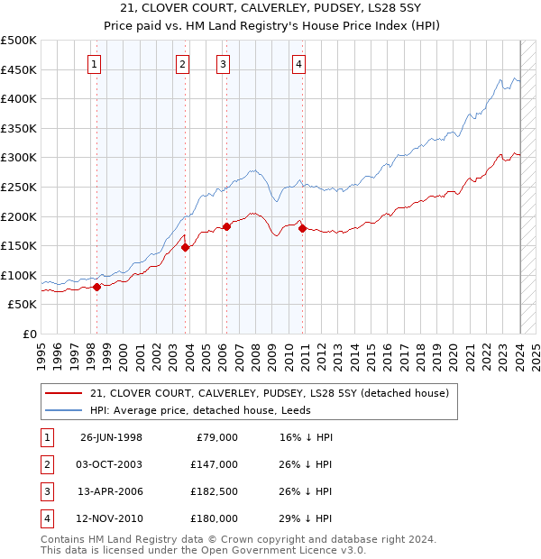 21, CLOVER COURT, CALVERLEY, PUDSEY, LS28 5SY: Price paid vs HM Land Registry's House Price Index