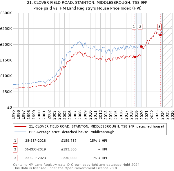 21, CLOVER FIELD ROAD, STAINTON, MIDDLESBROUGH, TS8 9FP: Price paid vs HM Land Registry's House Price Index