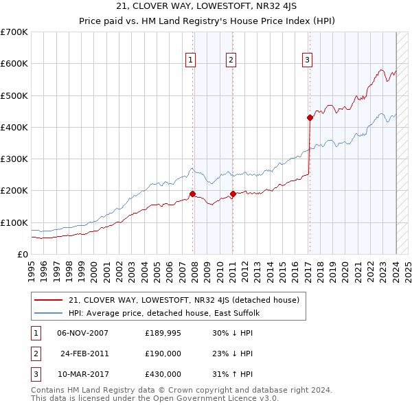 21, CLOVER WAY, LOWESTOFT, NR32 4JS: Price paid vs HM Land Registry's House Price Index