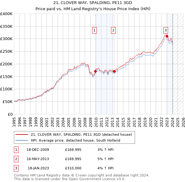 21, CLOVER WAY, SPALDING, PE11 3GD: Price paid vs HM Land Registry's House Price Index