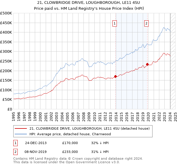 21, CLOWBRIDGE DRIVE, LOUGHBOROUGH, LE11 4SU: Price paid vs HM Land Registry's House Price Index