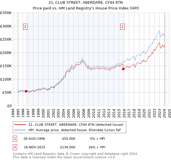 21, CLUB STREET, ABERDARE, CF44 6TN: Price paid vs HM Land Registry's House Price Index