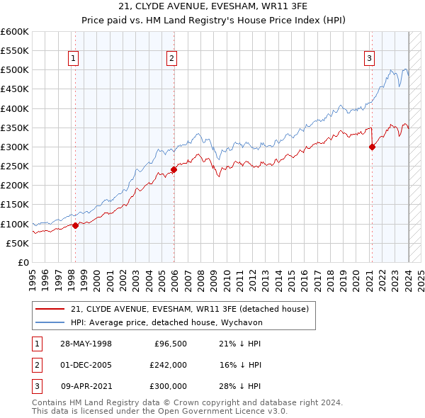 21, CLYDE AVENUE, EVESHAM, WR11 3FE: Price paid vs HM Land Registry's House Price Index