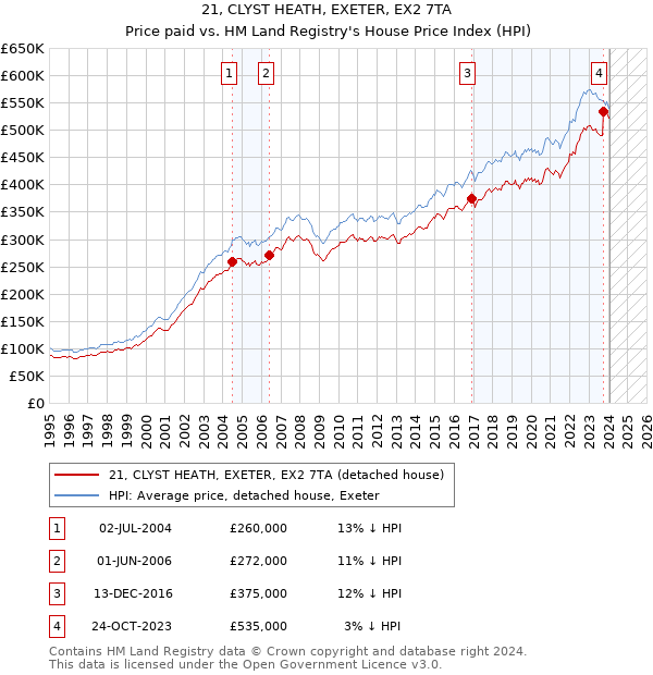 21, CLYST HEATH, EXETER, EX2 7TA: Price paid vs HM Land Registry's House Price Index